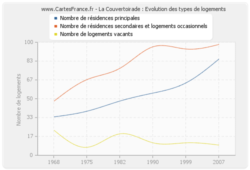 La Couvertoirade : Evolution des types de logements